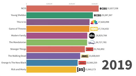 seriencharts|Most Popular TV Shows